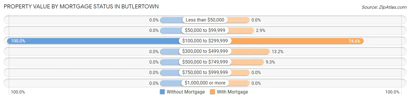 Property Value by Mortgage Status in Butlertown