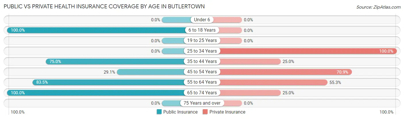 Public vs Private Health Insurance Coverage by Age in Butlertown