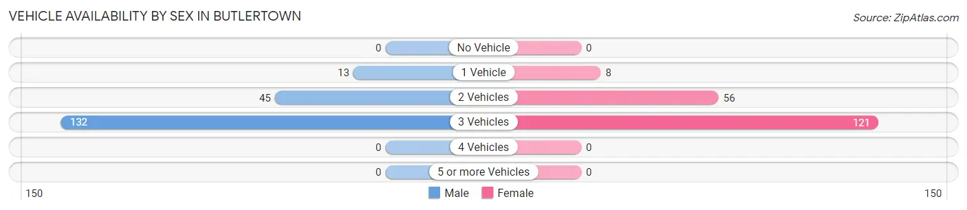 Vehicle Availability by Sex in Butlertown