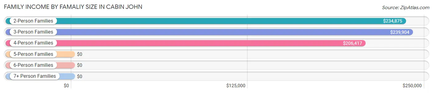 Family Income by Famaliy Size in Cabin John