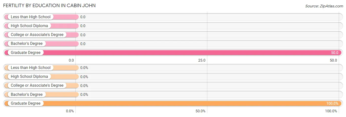 Female Fertility by Education Attainment in Cabin John