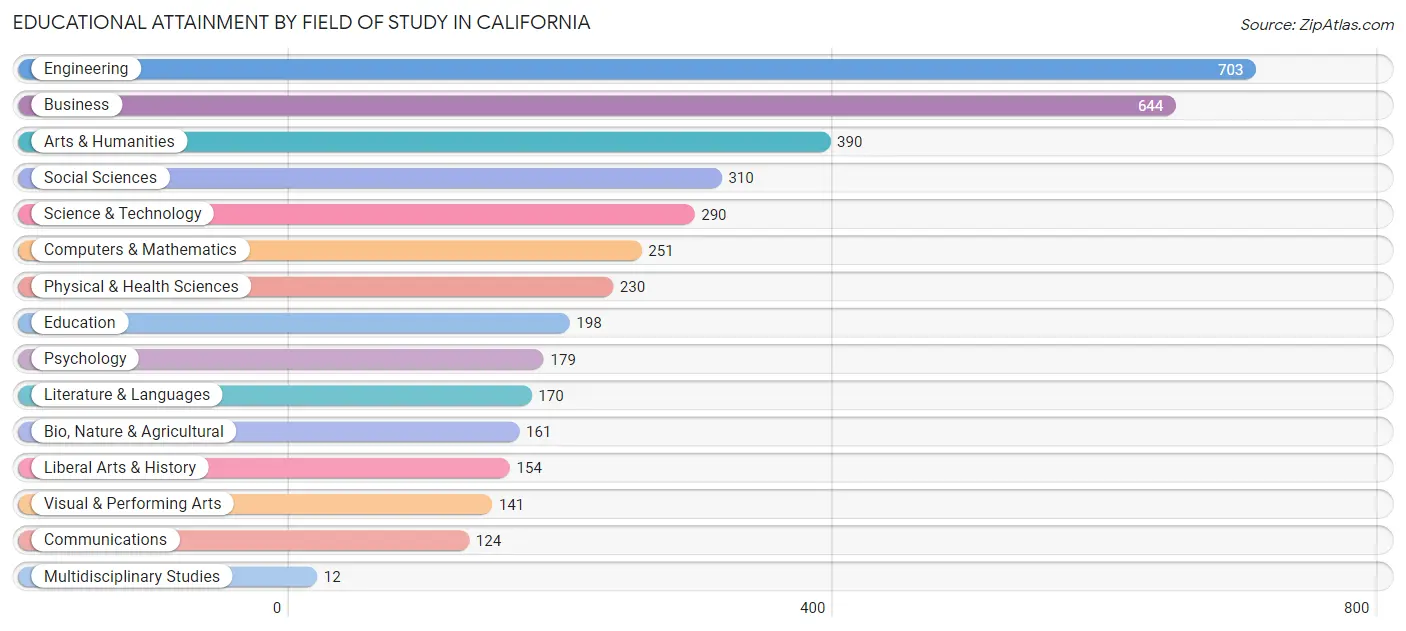 Educational Attainment by Field of Study in California