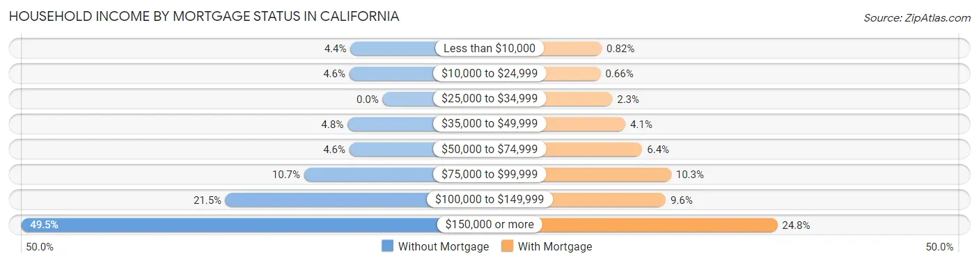 Household Income by Mortgage Status in California