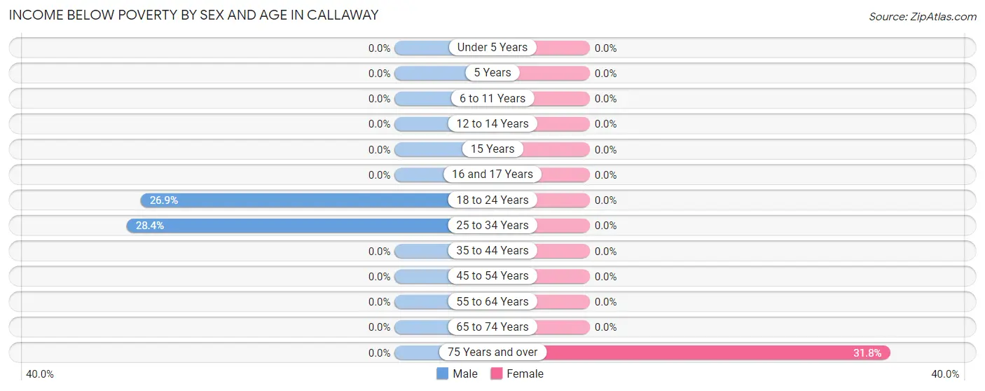 Income Below Poverty by Sex and Age in Callaway