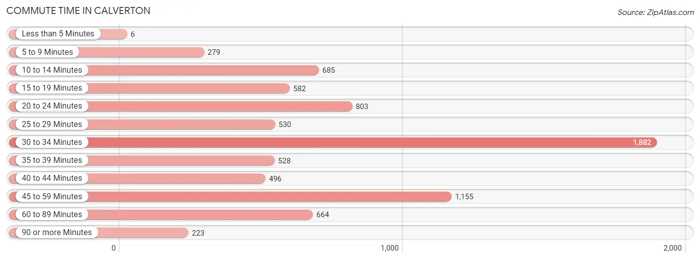 Commute Time in Calverton