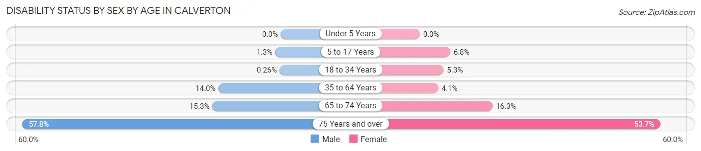 Disability Status by Sex by Age in Calverton
