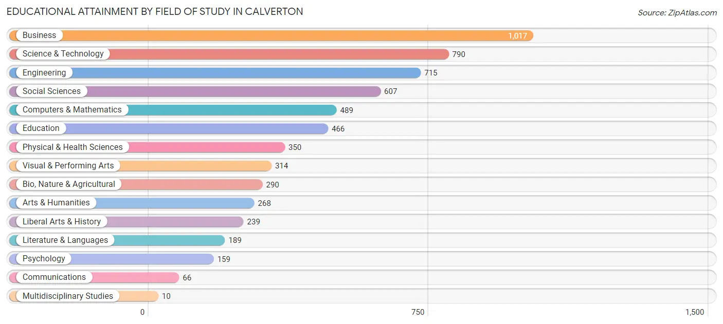 Educational Attainment by Field of Study in Calverton