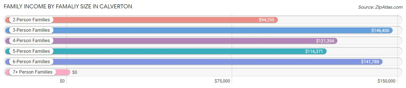 Family Income by Famaliy Size in Calverton