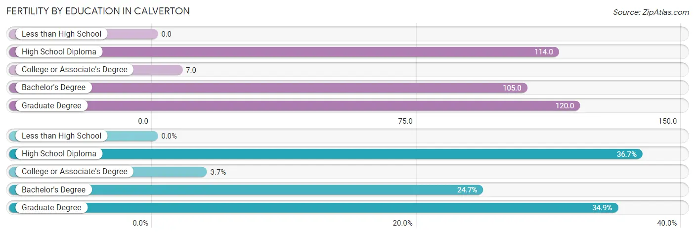 Female Fertility by Education Attainment in Calverton