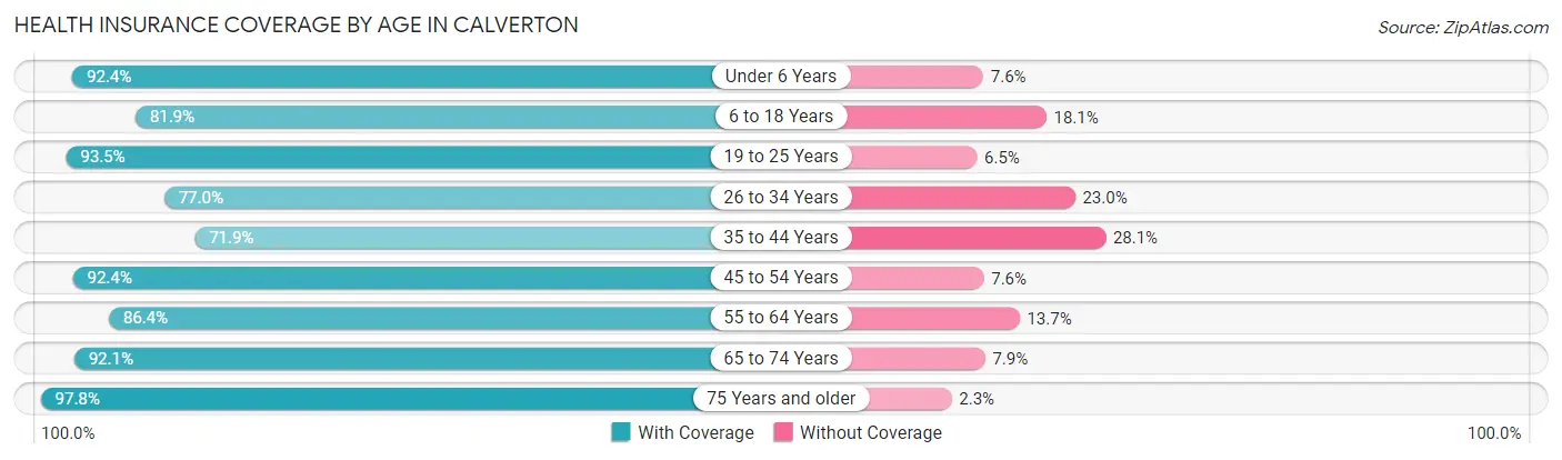 Health Insurance Coverage by Age in Calverton
