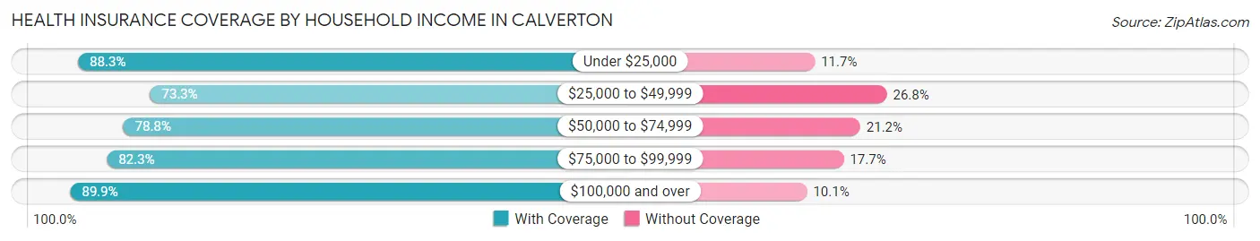 Health Insurance Coverage by Household Income in Calverton