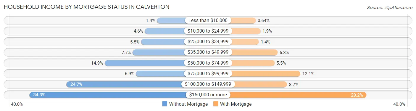 Household Income by Mortgage Status in Calverton