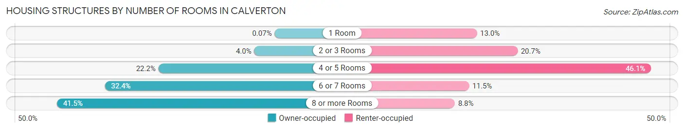 Housing Structures by Number of Rooms in Calverton