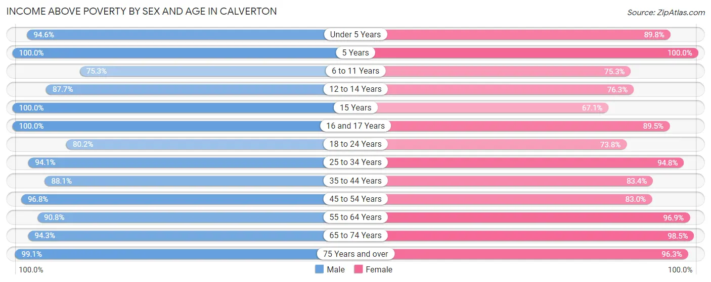 Income Above Poverty by Sex and Age in Calverton