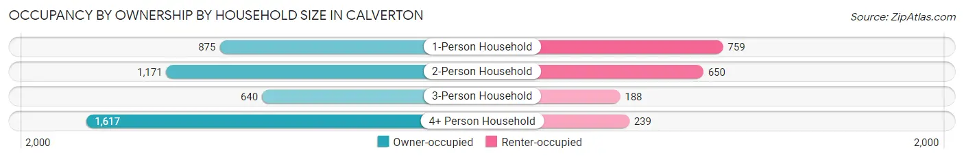 Occupancy by Ownership by Household Size in Calverton