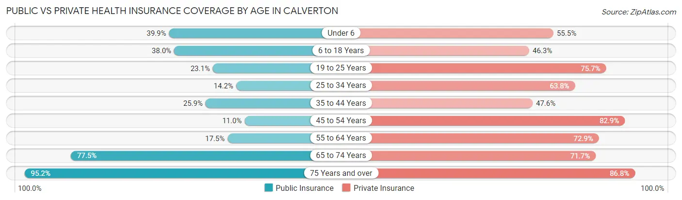 Public vs Private Health Insurance Coverage by Age in Calverton