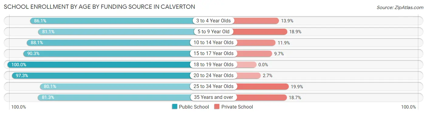 School Enrollment by Age by Funding Source in Calverton