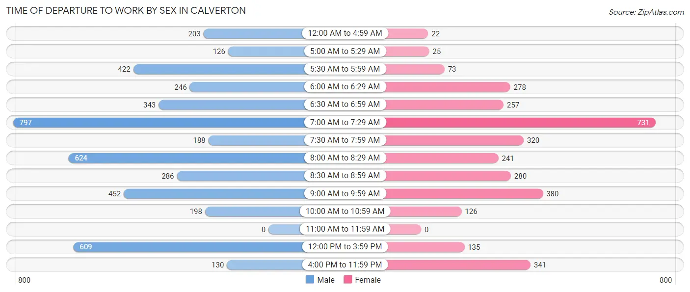 Time of Departure to Work by Sex in Calverton