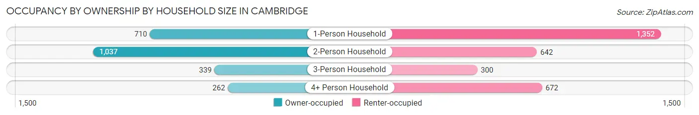 Occupancy by Ownership by Household Size in Cambridge