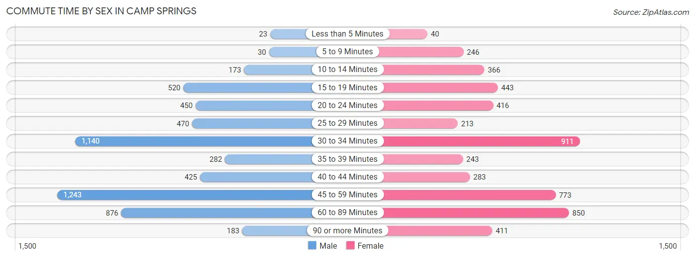 Commute Time by Sex in Camp Springs