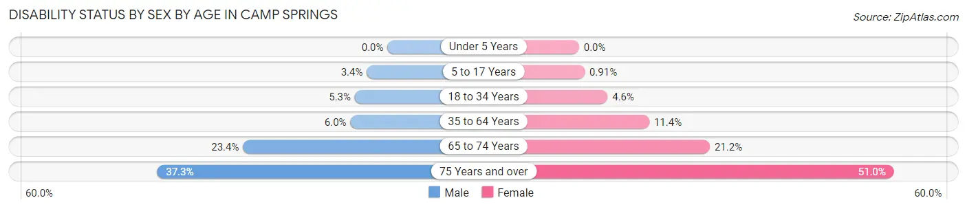 Disability Status by Sex by Age in Camp Springs