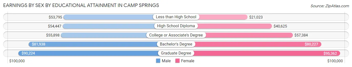 Earnings by Sex by Educational Attainment in Camp Springs
