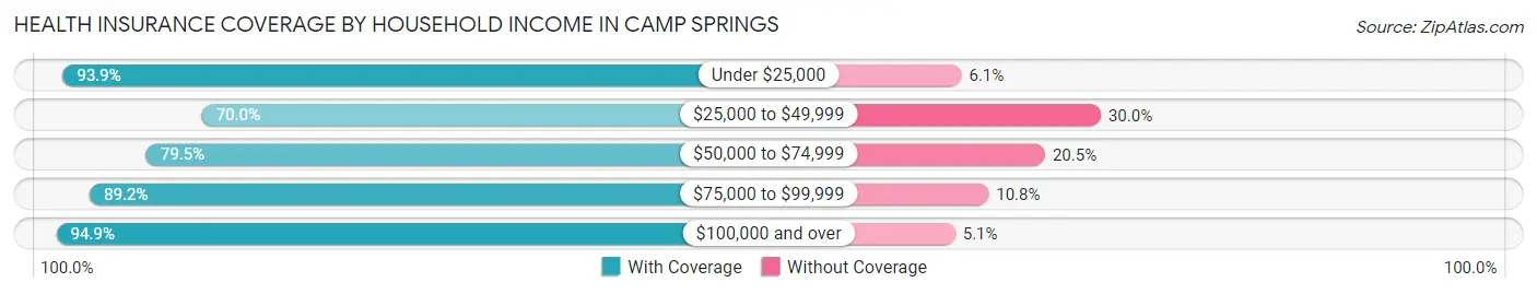 Health Insurance Coverage by Household Income in Camp Springs
