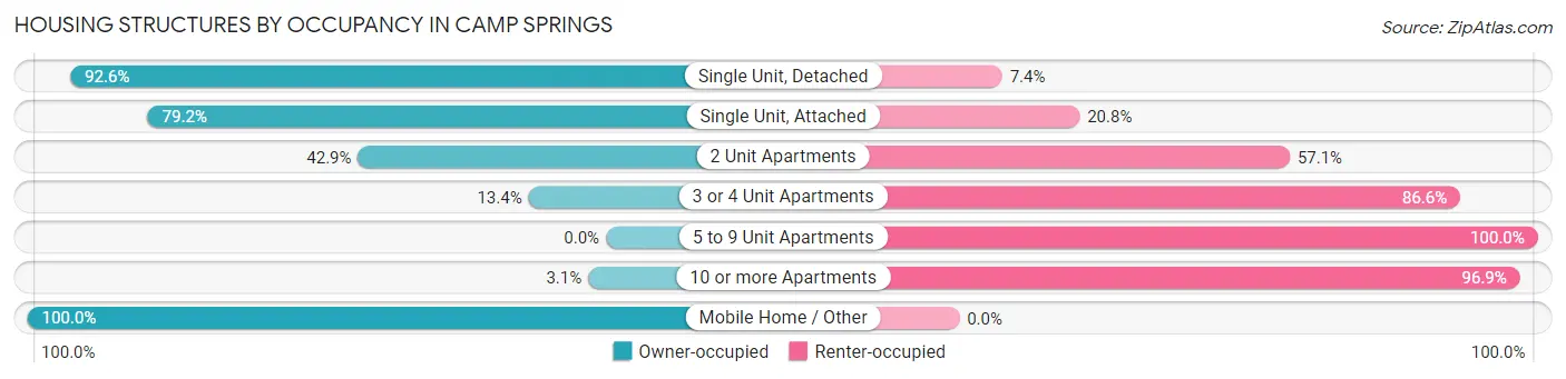 Housing Structures by Occupancy in Camp Springs