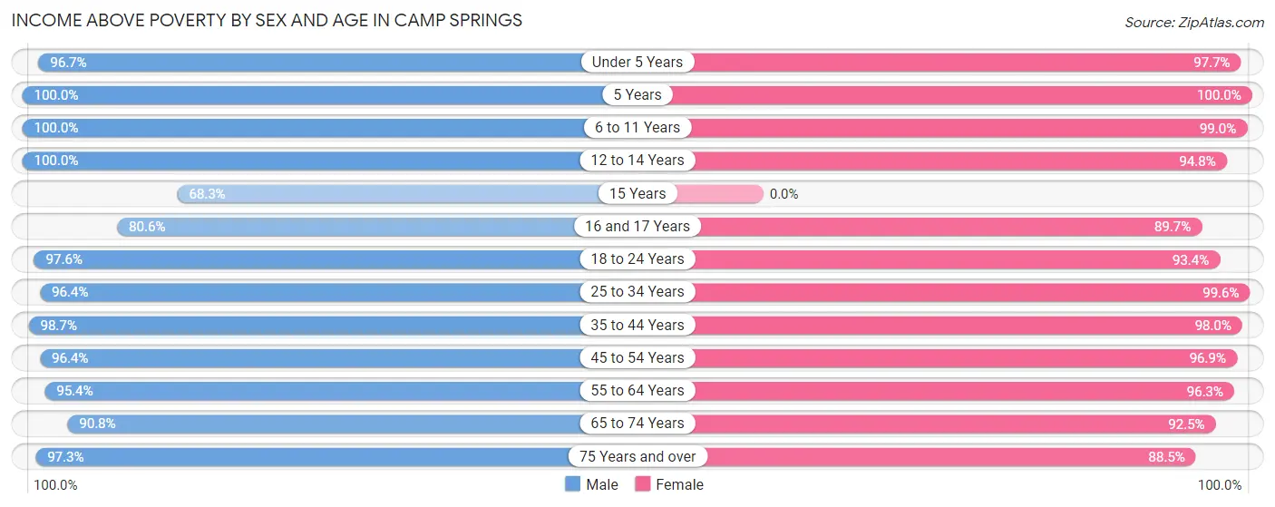 Income Above Poverty by Sex and Age in Camp Springs