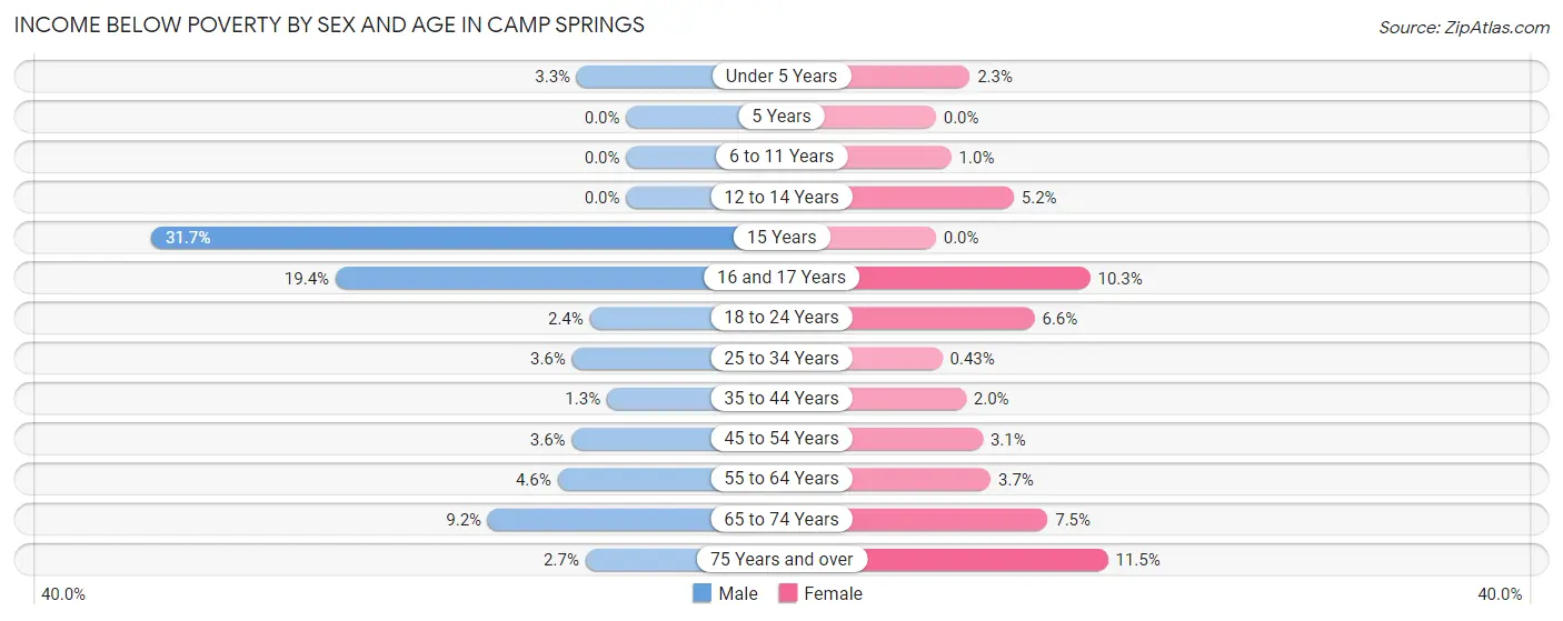 Income Below Poverty by Sex and Age in Camp Springs