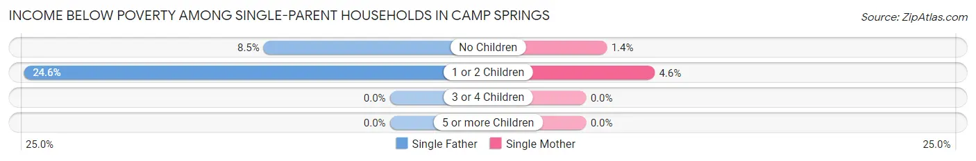 Income Below Poverty Among Single-Parent Households in Camp Springs
