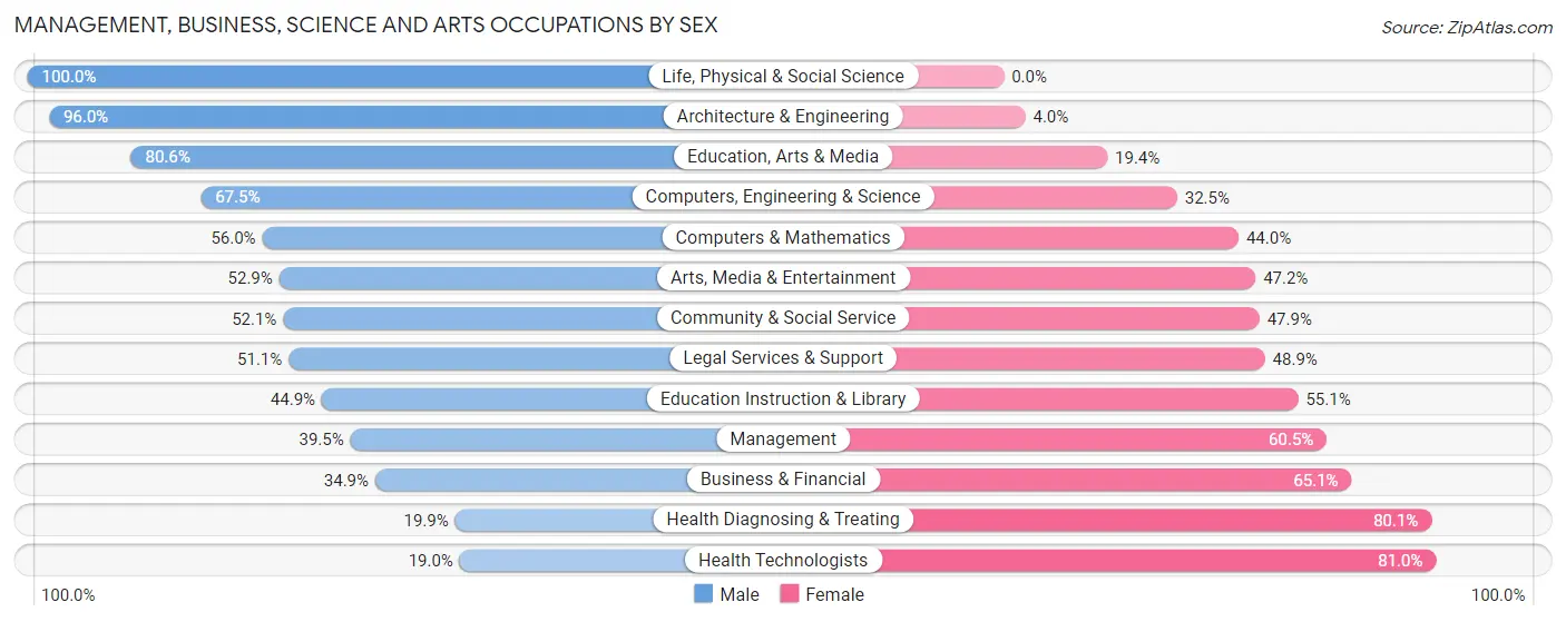 Management, Business, Science and Arts Occupations by Sex in Camp Springs