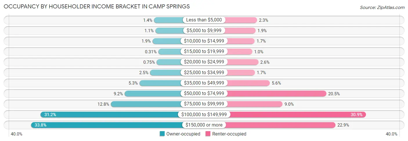 Occupancy by Householder Income Bracket in Camp Springs