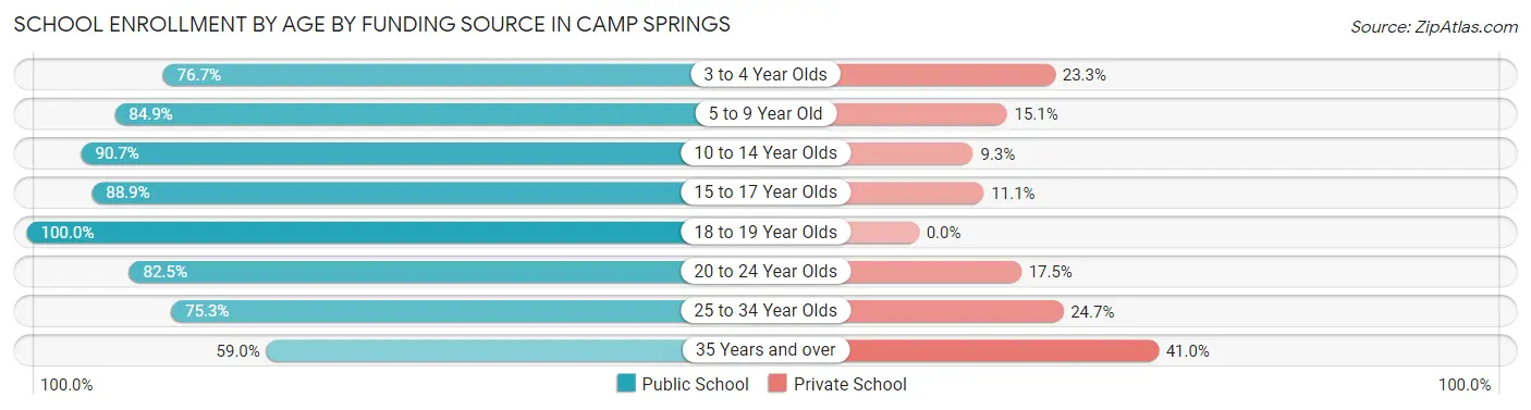 School Enrollment by Age by Funding Source in Camp Springs