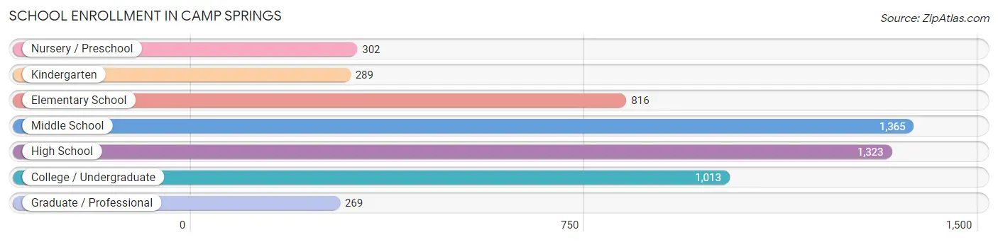 School Enrollment in Camp Springs