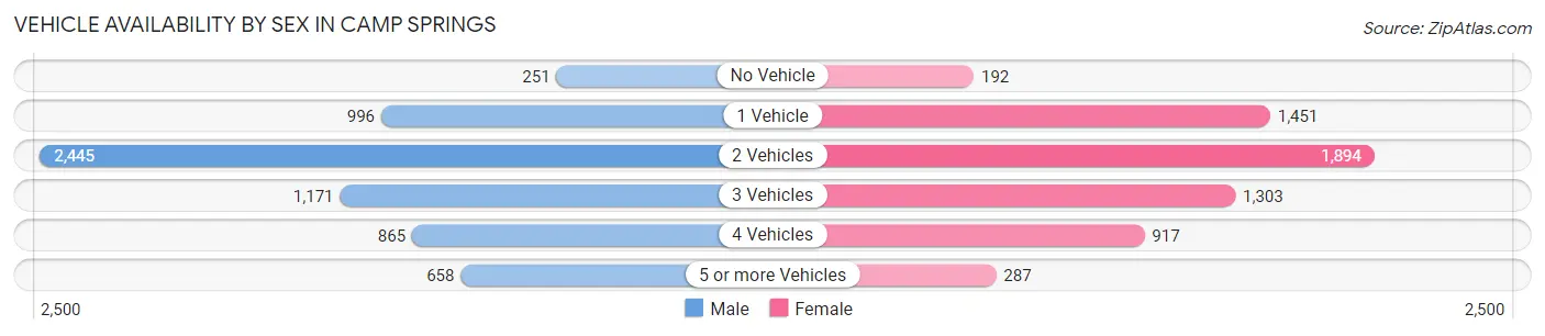 Vehicle Availability by Sex in Camp Springs