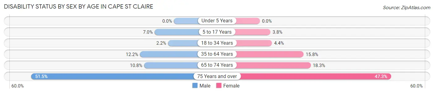 Disability Status by Sex by Age in Cape St Claire