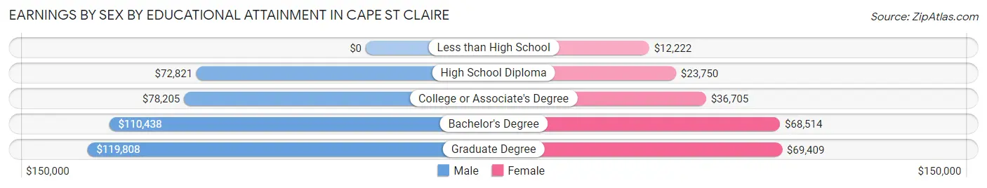 Earnings by Sex by Educational Attainment in Cape St Claire