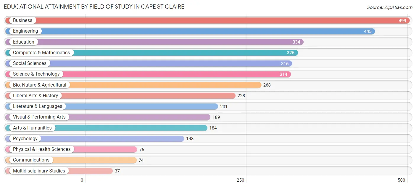 Educational Attainment by Field of Study in Cape St Claire