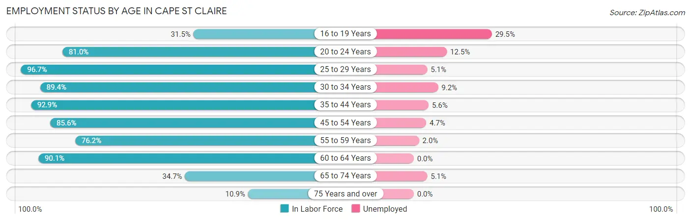 Employment Status by Age in Cape St Claire
