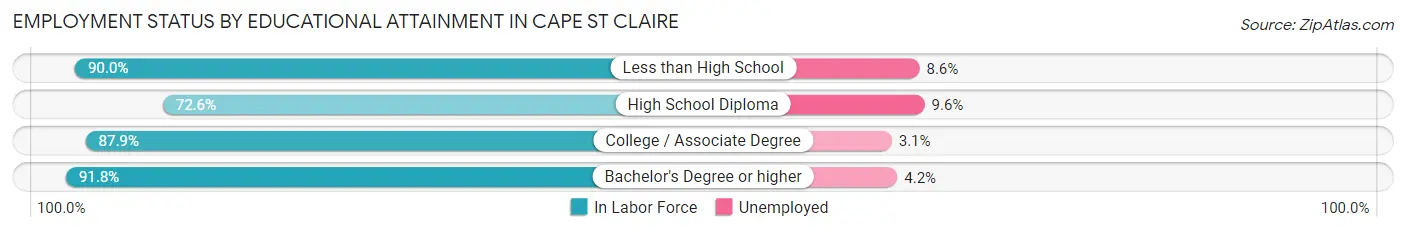 Employment Status by Educational Attainment in Cape St Claire