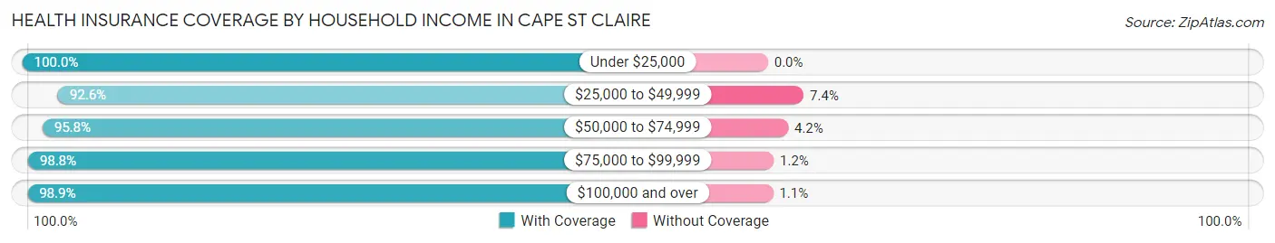 Health Insurance Coverage by Household Income in Cape St Claire
