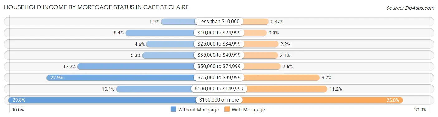 Household Income by Mortgage Status in Cape St Claire