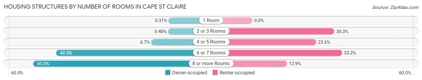 Housing Structures by Number of Rooms in Cape St Claire