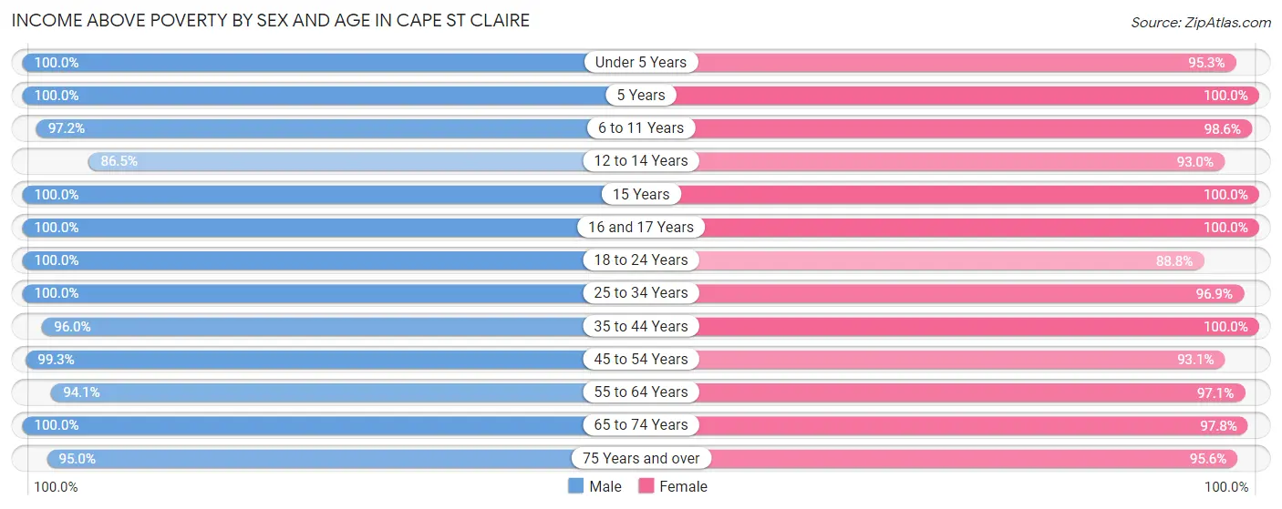 Income Above Poverty by Sex and Age in Cape St Claire