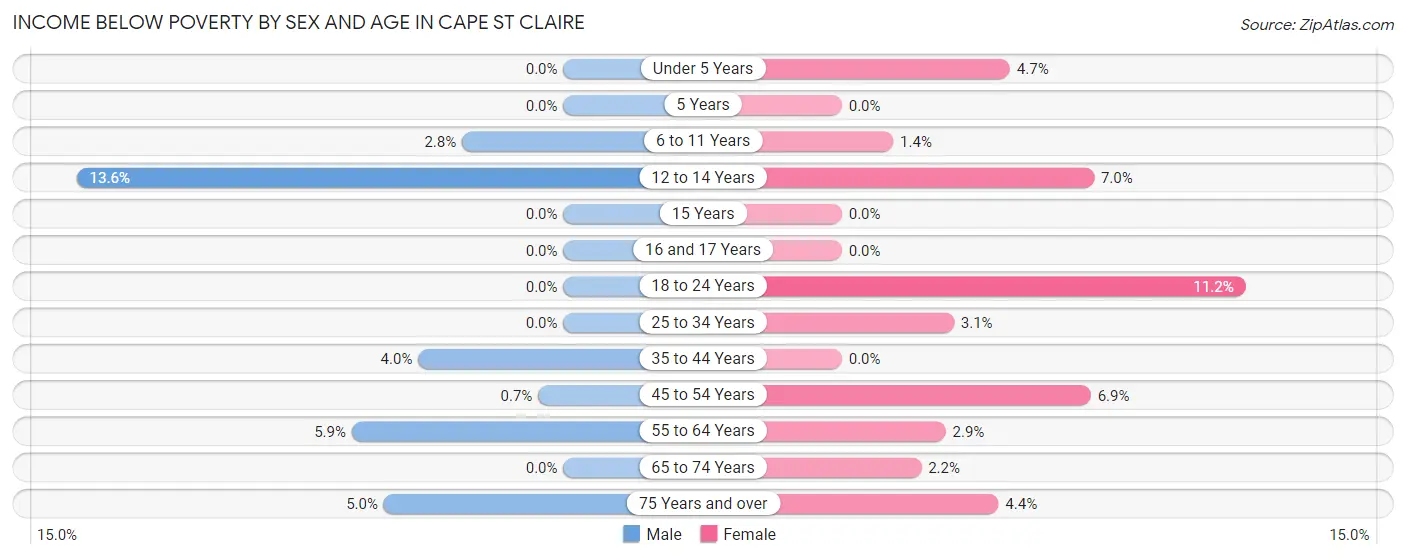 Income Below Poverty by Sex and Age in Cape St Claire
