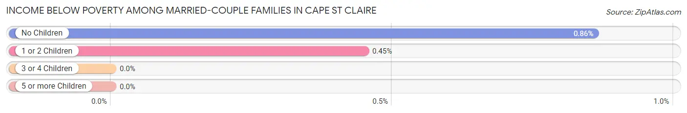Income Below Poverty Among Married-Couple Families in Cape St Claire