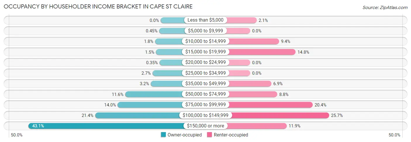 Occupancy by Householder Income Bracket in Cape St Claire