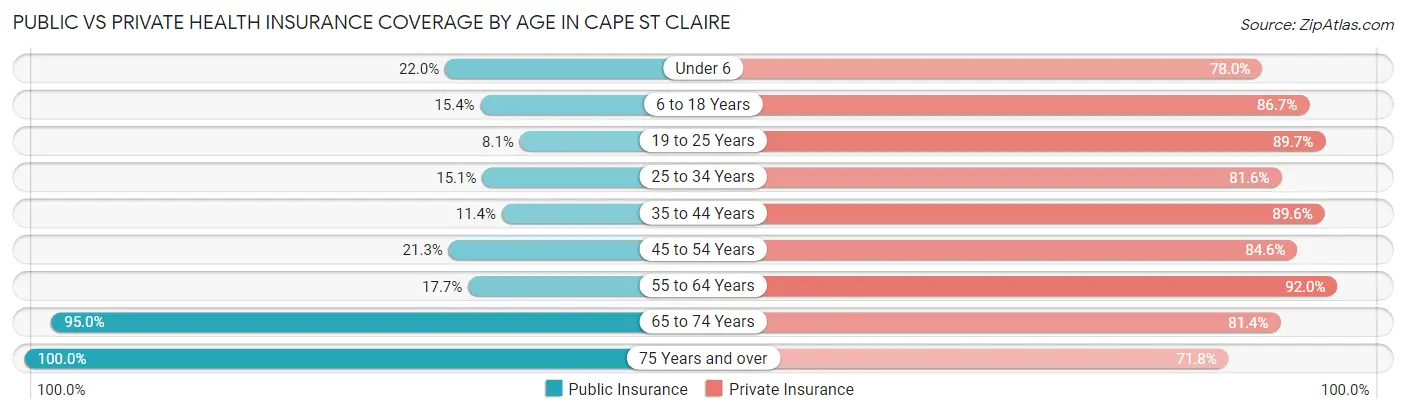 Public vs Private Health Insurance Coverage by Age in Cape St Claire