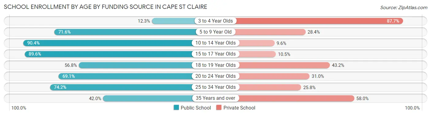 School Enrollment by Age by Funding Source in Cape St Claire